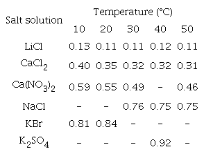 Values of relative air humidity (decimal) relative to saturated salt solutions at temperatures of 10, 20, 30, 40, and 50&deg;C.