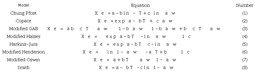 Mathematical models used to predict the hygroscopicity of soybean grains through desorption and adsorption processes.