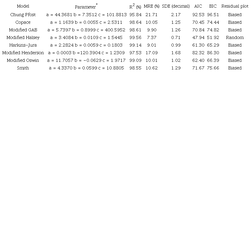 Model parameters fitted to the hygroscopic equilibrium of soybean grains, obtained by desorption.