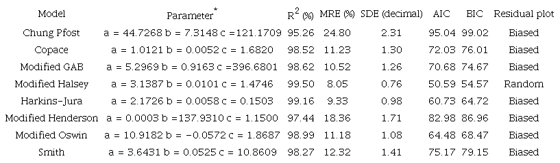 Model parameters fitted to the hygroscopic equilibrium of soybean grains, obtained by adsorption.