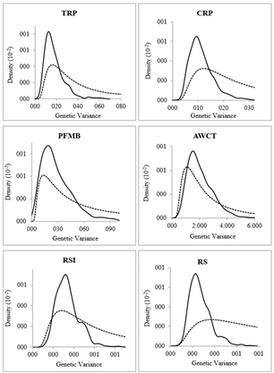 A priori (---) and a posteriori (__) distributions of genetic variance in total root productivity (TRP), commercial root productivity (CRP), productivity of the fresh mass of branches (PFMB), average weight of commercial roots (AWCR), resistance to soil insects (RSI), and root shape (RS) in the tested sweet potato clones.