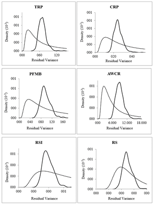 A priori (---) and a posteriori (__) distributions of residual variance in total root productivity (TRP), commercial root productivity (CRP), productivity of the fresh mass of branches (PFMB), average weight of commercial roots (AWCR), resistance to soil insects (RSI), and root shape (RS) evaluated in sweet potato clones.