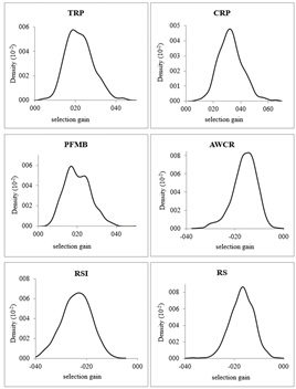 A posteriori distribution for the estimated selection gain (%) in total root productivity (TRP), commercial root productivity (CRP), productivity of the fresh mass of branches (PFMB), average weight of commercial roots (AWCR), resistance to soil insects (RSI), and root shape (RS) in the tested sweet potato clones.