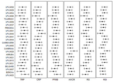 Representation of the mode of genetic parameters within credibility intervals obtained based on the posterior distribution (95%) of total root productivity (TRP), commercial root productivity (CRP), productivity of the fresh mass of branches (PFMB), average weight of commercial roots (AWCR), resistance to soil insects (RSI), and root shape (RS) in the tested sweet potato clones.