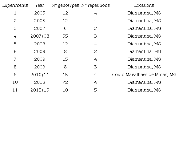 Year of execution, number of genotypes, number of repetitions, and locations of 11 experiments on sweet potato genotypes from the germplasm bank of the Federal University of Jequitinhonha and Mucuri Valleys.