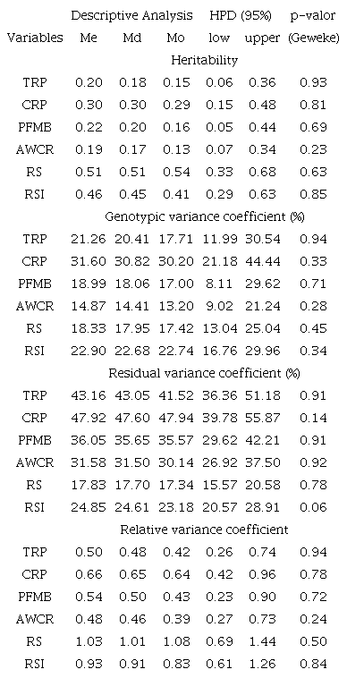Mean (Me), median (Md), mode (Mo), credibility intervals of posterior densities (HPD), and p-value of Geweke convergence for the estimates of heritability, genotypic variance coefficient (%), residual variance coefficient (%), and relative variance coefficient the in tested sweet potato clones.