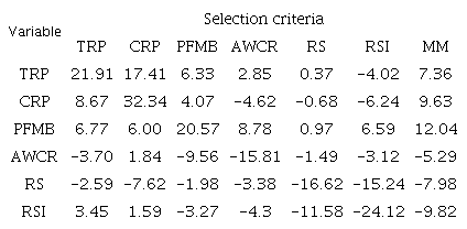 Direct (main diagonal), indirect (outside the diagonal), and simultaneous (MM, Mulamba & Mock, 1978) selection gains for the tested sweet potato clones.