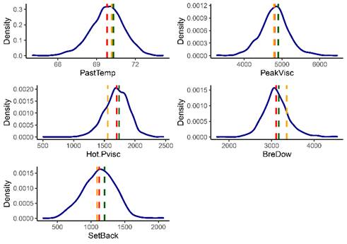 Density plots of the pasting properties of diverse cassava germplasm accessions constructed using a Rapid Visco Analyzer (RVA). The vertical dashed lines indicate the average of each trait (red), the F&eacute;cula Branca variety (orange), and the BRS Novo Horizonte variety (green).