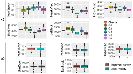 Box plot of the pasting property traits: pasting temperature (PastTemp), peak viscosity (PeakVisc), hot paste viscosity (Hot-PVisc), breakdown (BreDow), and setback of starch from 1031 cassava accessions considering A) the clustering identified by DAPC and B) the breeding level of accessions.