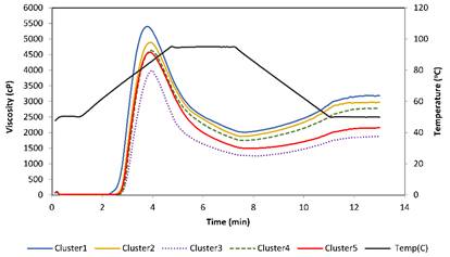 Average profiles for the five clusters of cassava starch accessions based on Rapid Visco Analyzer (RVA) data. 