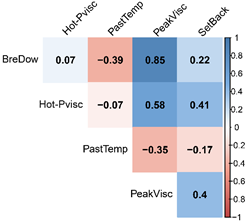 Pearson correlations between the best linear unbiased predictor (BLUP) plus the overall mean for each pasting property of cassava starch. PastTemp: pasting temperature; PeakVisc: peak viscosity; Hot-PVisc: hot paste viscosity; BreDow: Breakdown; SetBack: setback.