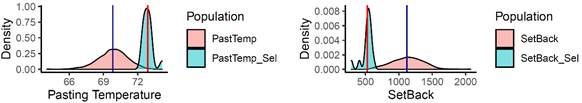 Expected genetic gains from the selection of 15 accessions with the highest average pasting temperature (PastTemp) and SetBack values as compared to the total panel of 1031 cassava germplasms evaluated for pasting properties. The vertical lines indicate the average for each trait.
