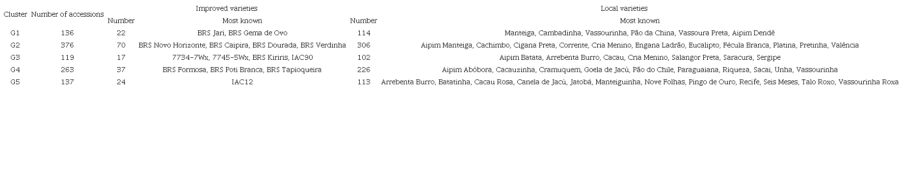 List of cassava accessions per cluster based on the discriminant analysis of principal componentes.