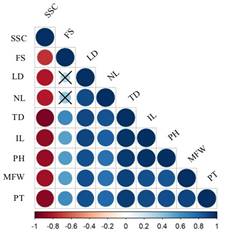 Genotypic correlations among nine traits in tomato. MFW: mean fruit weight (g), SSC: soluble solid concentration (&ordm;Brix), TD: transverse diameter (cm); LD: longitudinal diameter (cm); FS: fruit shape; PT: pulp thickness (cm); NL: number of locules (locules fruit-1); IL: internode length (cm); PH: plant height (cm). X: non-significant correlation. The area in blue represents positive correlation, whereas that in red represents negative correlation. The darker the color, the greater the correlation.