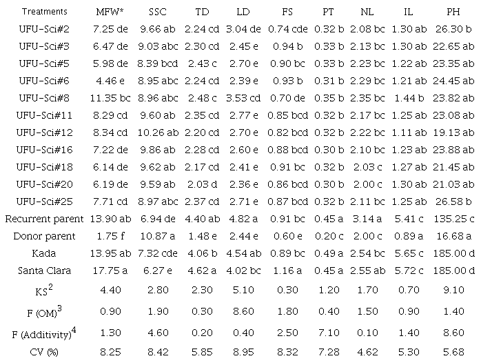 Agronomic traits evaluated in BC1F2 populations of dwarf plants, recurrent parent, donor parent, and cultivars (Santa Cruz Kada and Santa Clara).