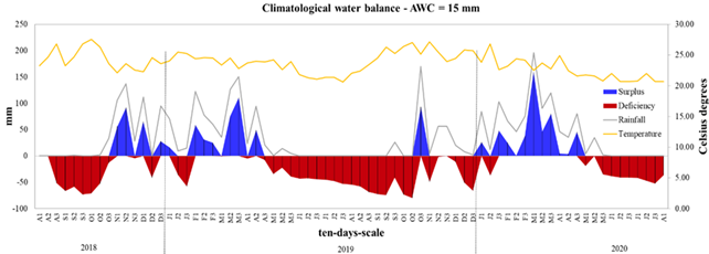 Climatologic water balance for available water capacity (AWC = 15 mm), rainfall (mm) and average temperature (&deg;C) of each ten-day-scale, quantified during the forage evaluation period and the months of cutting, from August 2018 to August 2020, at the Santa Luzia Farm, Bahia State, Brazil.