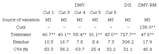 Analysis of variance of the total dry mass (DMY), in t ha-1, between cultivars, for each cut made in 2019 and 2020 and Drought Tolerance Index (DSI), and analysis of variance for DMY in perennial cultivars in multiple cuts (DMY-RM).