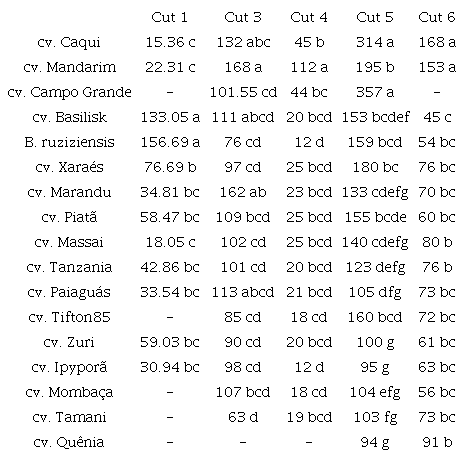 Estimated daily dry mass yield for the period between the cuts of the fodder crop cultivars, at the Santa Luzia Farm, Bahia State, Brazil.