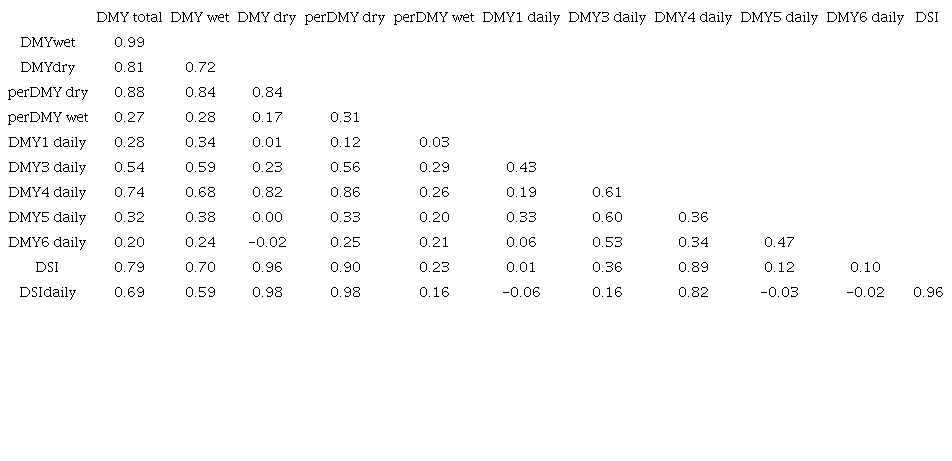 Phenotypic correlations for total dry mass yield (DMY total), in the period of water surplus (DMY wet) and water deficit (DMY dry), in t ha-1; percentage of dry mass in the water surplus and deficit period (per DM wet and per DM dry, respectively); daily dry mass accumulation in Cuts 1, 3, 4, 5, and 6 (DMY daily), in kg ha-1 day; and the Drought Tolerance Index (DSI and DSI daily), in percentage.