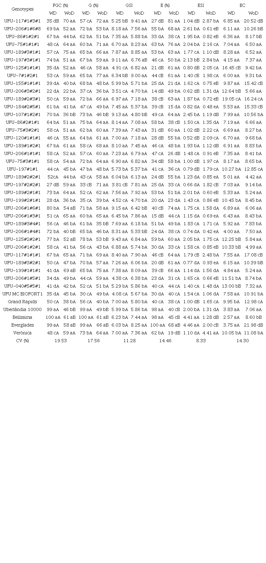 Initial characterization of the physiological quality of seeds from lettuce produced with removal (WD) and without removal (WoD) of the basal leaves.