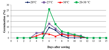Percentage of germination (normal seedlings) of Baccharis dracunculifolia diaspores per day at 20, 25, 30, and 20-30&deg;C. 