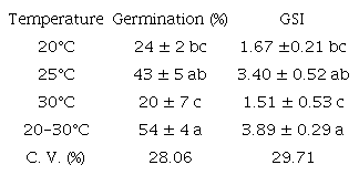 Means and standard error of the germination (%) and germination speed index (GSI) of Baccharis dracunculifolia diaspores under different incubation temperatures and using blotter paper as the substrate.