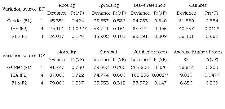 Summary of the deviation analysis of rooting, sprouting, leave retention, calluses, mortality, survival, number of roots, and average length of roots of stem cuttings of Baccharis dracunculifolia.