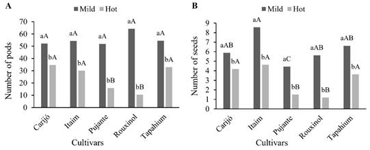 Number of pods and number of seeds per plant of five cowpea cultivars in two growing seasons. Lowercase letters for the growing season and uppercase letters for the cultivars.