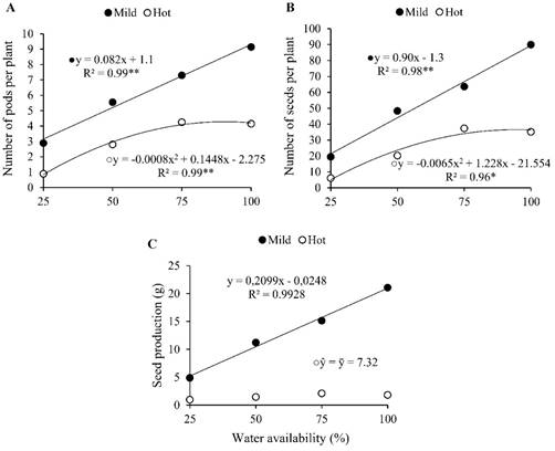 Number of pods per plant (A), number of seeds per plant (B), and total seed production (C) as a function of soil water availability and growing season. Regression coefficient was significant at p < 0.01 (**) and p < 0.05 (*).