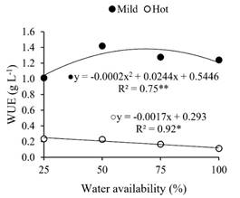Water use efficiency (WUE; g L-1) as a function of water availability in two growing seasons contrasting in ambient temperature. Regression coefficient significant at p < 0.01 (**) and p < 0.05 (*).
