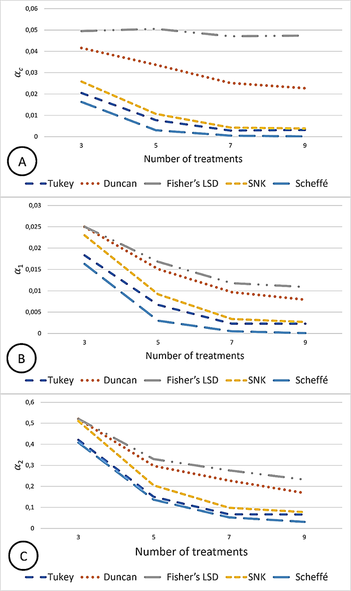 (A) Unconditional comparison-wise error rates αc; (B) conditional comparison-wise error rates α1; and (C) conditional comparison-wise error rates α2 for the various multiple comparison tests with 10 replications, a nominal significance level of 5%, and coefficient of variation = 10%, according to the variation in the number of treatments.