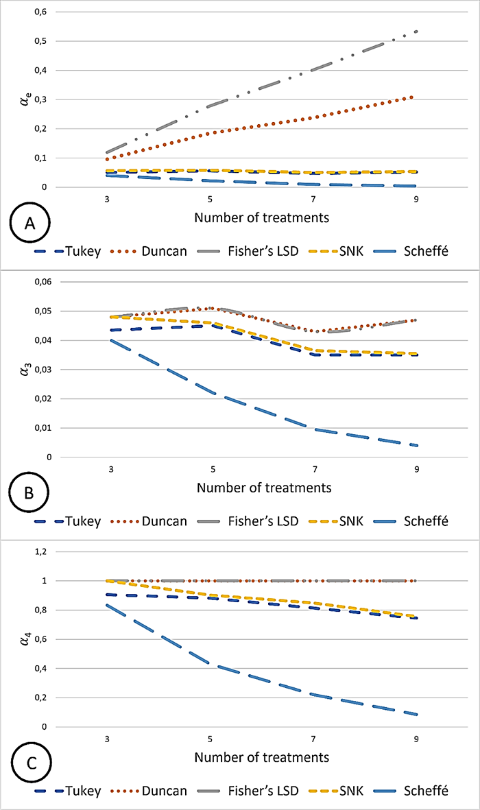 (A) Unconditional experiment-wise error rates αe; (B) conditional experiment-wise error rates α3; (C) conditional experiment-wise error rates α4 for the various multiple comparison tests with 10 replications, nominal significance level of 5%, and coefficient of variation = 10%, according to the variation in the number of treatments.