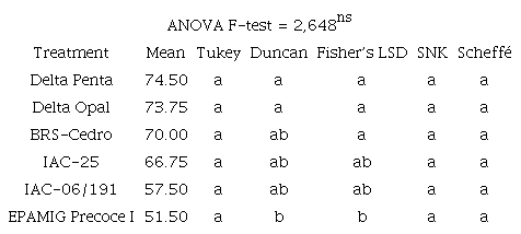 Multiple comparisons applied to the data of the final stand of five cultivars and a new genotype of cotton.