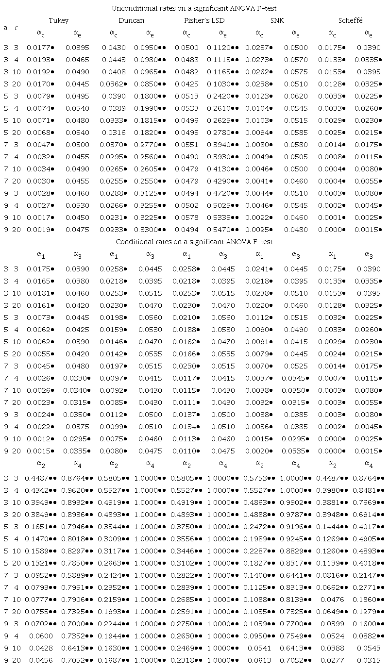Type I error rates for multiple comparison tests according to the number of treatments (a) and the number of repetitions of treatments (r) with coefficient of variation = 1%.