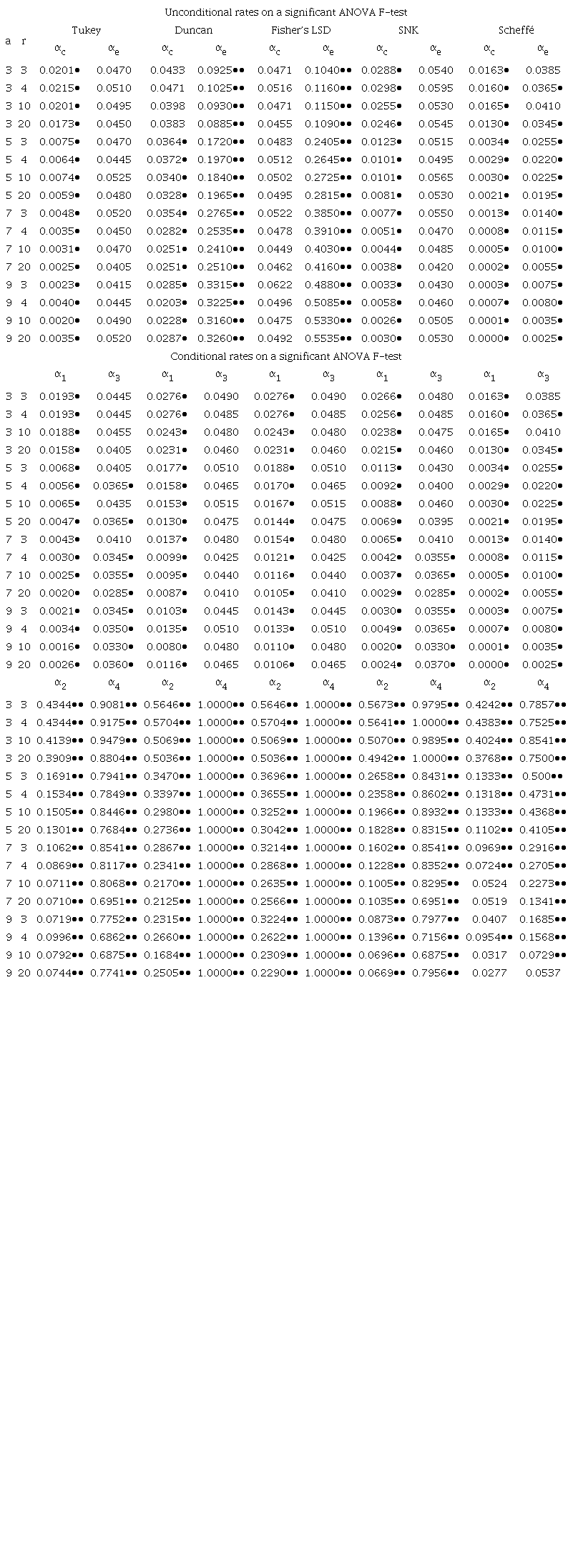Type I error rates of multiple comparison tests according to the number of treatments (a) and the number of repetitions of treatments (r) with coefficient of variation = 5%.