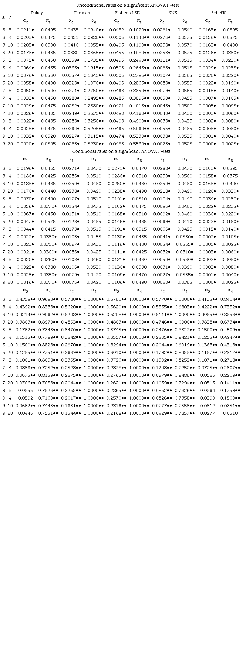 Type I error rates of multiple comparison tests according to the number of treatments (a) and the number of repetitions of treatments (r) with coefficient of variation = 10%. 