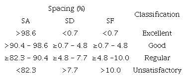 Limiting values for classifying the performance of precision sowing.