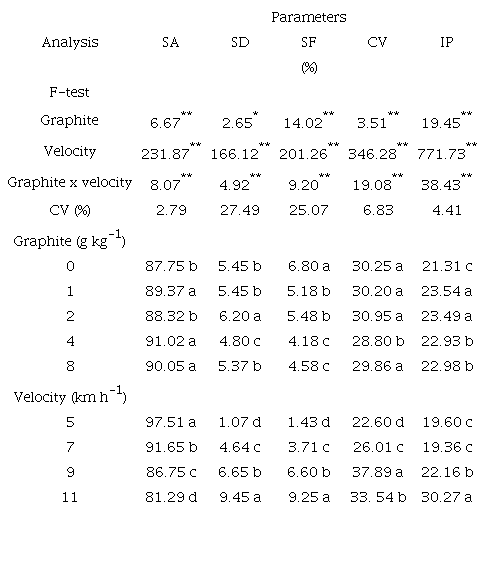 Analysis of variance and means test for the deposition of soybean seeds distributed from a pneumatic feeder at different doses of graphite and velocities.