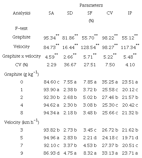 Analysis of variance and means test for the deposition of soybean seeds distributed from a mechanical feeder at different graphite doses and velocities.