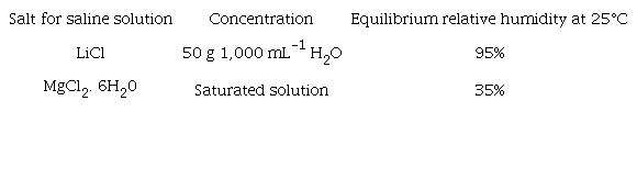solutions used in slow drying of Coffea arabica L. seeds.