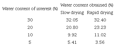 values of the water content of seeds subjected to rapid drying in silica gel and slow drying in saturated saline solution.