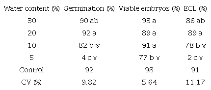 Mean percentages of normal seedlings at 30 days (germination), viable embryos in the tetrazolium test, and expanded cotyledonary leaves (ECL) from coffee seeds with different water content values.