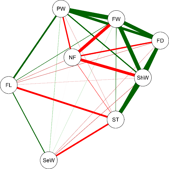 Network of correlations between the genetic values of eight variables1 analyzed for 16 T. grandiflorum clones established in an agroforestry system in the municipality of Tom&eacute;-A&ccedil;u, Par&aacute;, Brazil. The green and red lines represent positive and negative significant correlations, respectively. The width of the line represents the intensity of the correlation. 1Average number of fruits per plant (NF), average fruit length (FL) in mm, average fruit diameter (FD) in mm, average shell thickness (ST) in mm, average shell weight per fruit (ShW) in g, average seed weight per fruit (SeW) in g, average pulp weight per fruit (PW) in g, and average fruit weight per plant (FW) in g.