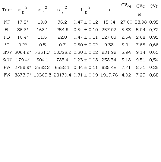 Estimates of genetic parameters&sup1; of the eight traits&sup2; analyzed in 16 T. grandiflorum clones established in an agroforestry system in the municipality of Tom&eacute;-A&ccedil;u, Par&aacute; State, Brazil.