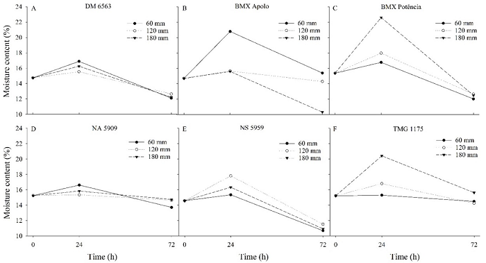 Moisture content of seeds of different soybean cultivars under different levels of simulated rainfall at the pre-harvest phase.