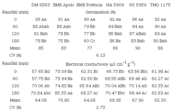 Mean values of germination and electrical conductivity tests of six soybean cultivars under different levels of simulated rainfall.