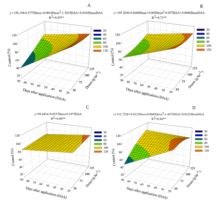 Percentage of weed control after flumioxazin application in a clayey (A and B) and in a sandy soil (C and D). A and C, variety &lsquo;IPR B36&rsquo;; B and D, clone &lsquo;VN 117&rsquo;. **Significant at 1% (F < 0.01) as per the F-test.