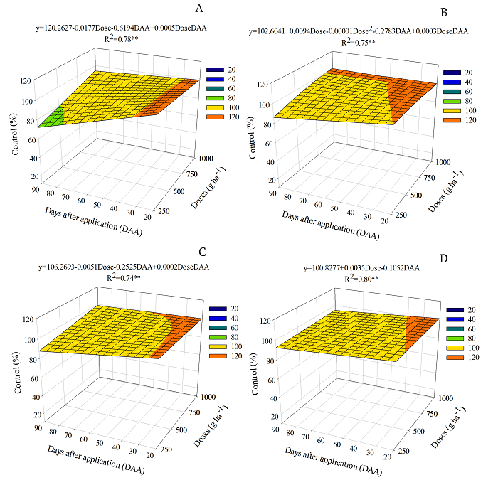 Percentage of weed control after sulfentrazone application in a clayey (A and B) and in a sandy soil (C and D). A and C, variety &lsquo;IPR B36&rsquo;; B and D, clone &lsquo;VN 117&rsquo;. **Significant at 1% (F < 0.01) as per the F-test.