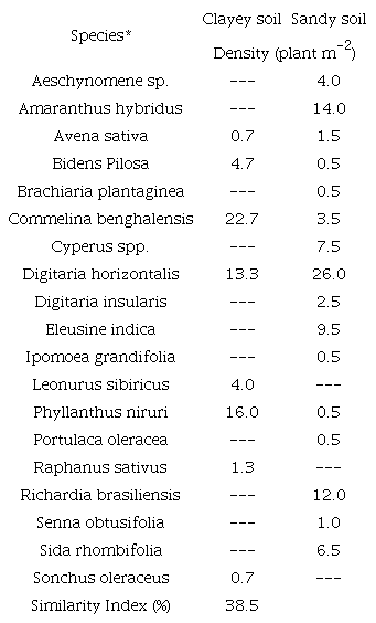 Floristic composition and similarity of weed communities found in the experimental areas 90 days after herbicide application.