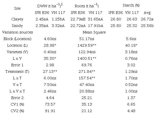 Summary of ANOVA conjoint analysis for the dry weight of weeds (DWW), root yields, and starch content after PROTOX-inhibiting herbicides were applied on cassava varieties cultivated in a clayey and in a sandy soil.